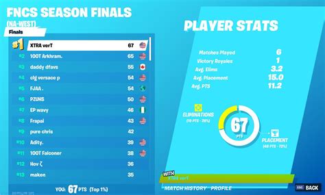 Fortnite FNCS Finals Leaderboards (2021): List of .